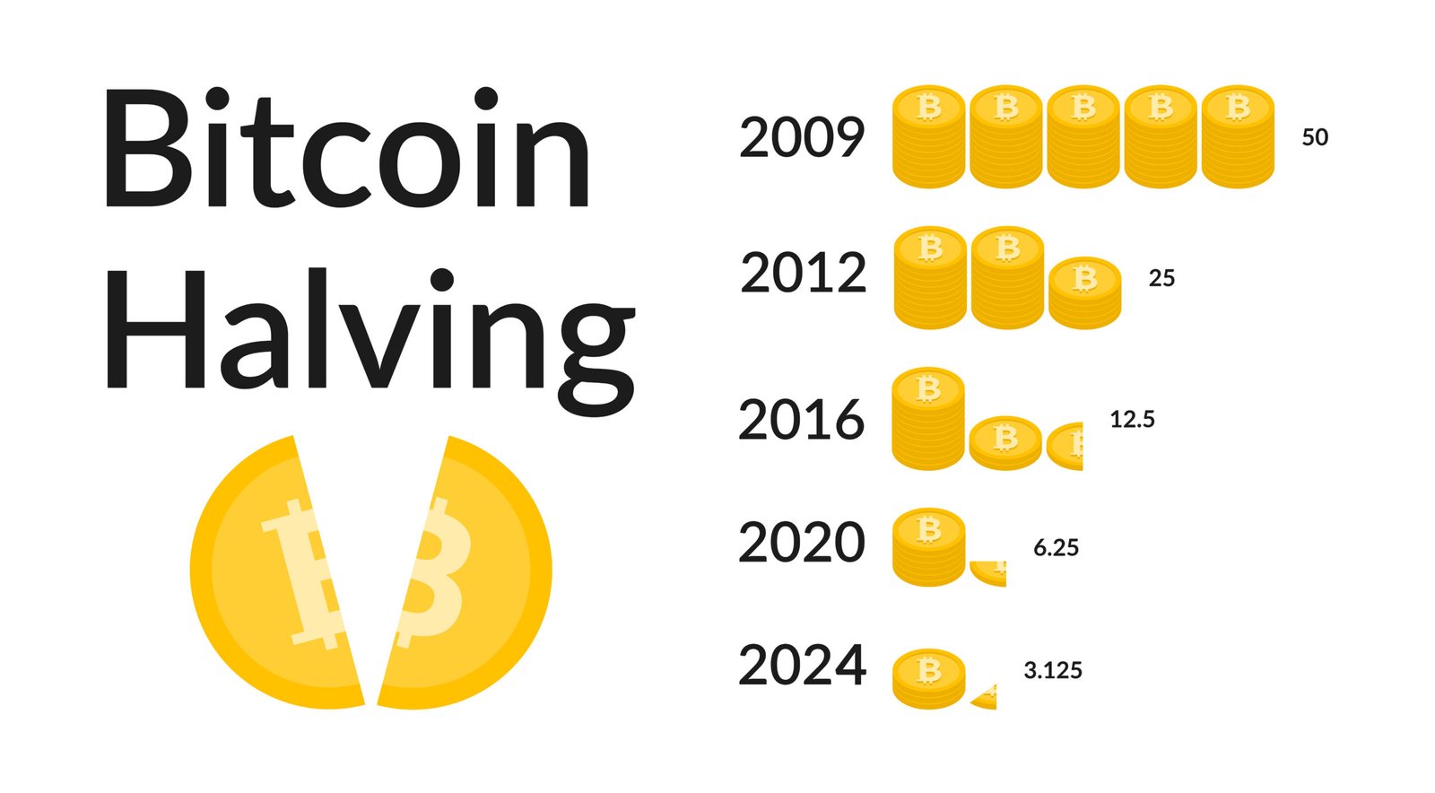 Bitcoin Halving: How Does It Affect Bitcoin’s Value?